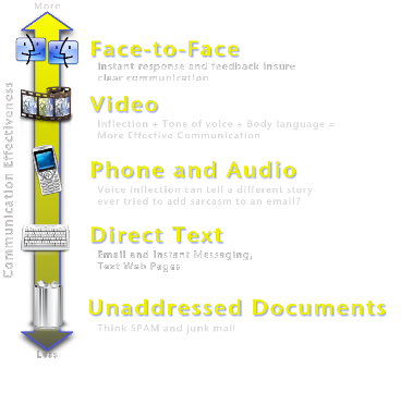 CommunicationEffecivenessGraph3